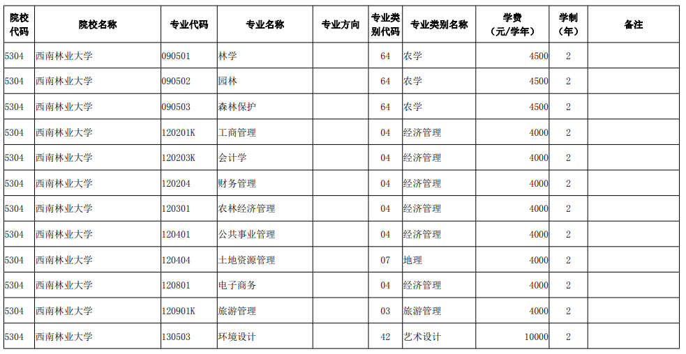2022年云南统招专升本招生院校及专业名单